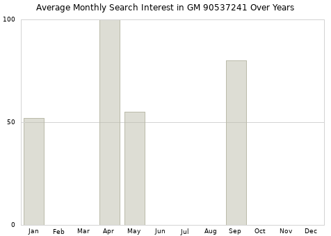 Monthly average search interest in GM 90537241 part over years from 2013 to 2020.