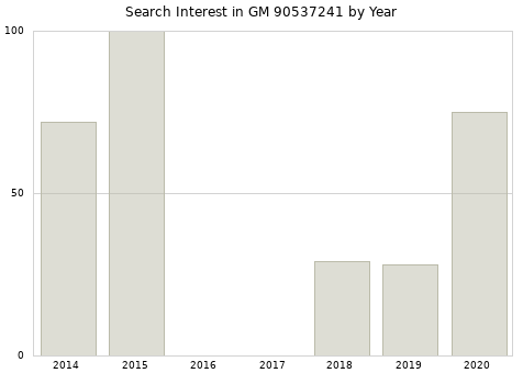 Annual search interest in GM 90537241 part.
