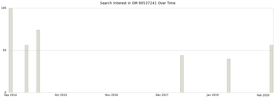 Search interest in GM 90537241 part aggregated by months over time.
