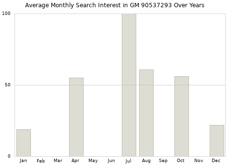 Monthly average search interest in GM 90537293 part over years from 2013 to 2020.