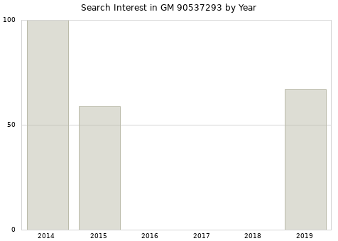 Annual search interest in GM 90537293 part.