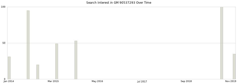 Search interest in GM 90537293 part aggregated by months over time.