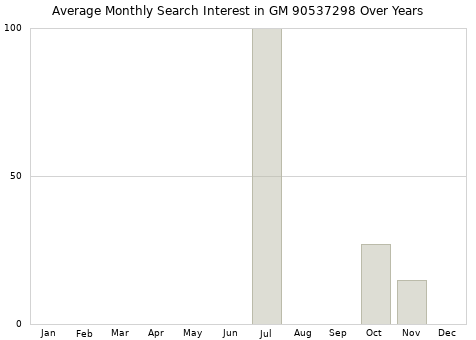 Monthly average search interest in GM 90537298 part over years from 2013 to 2020.