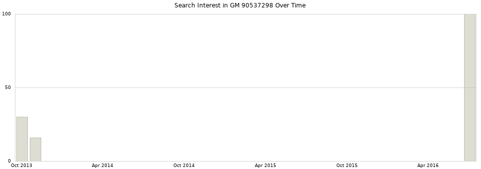 Search interest in GM 90537298 part aggregated by months over time.