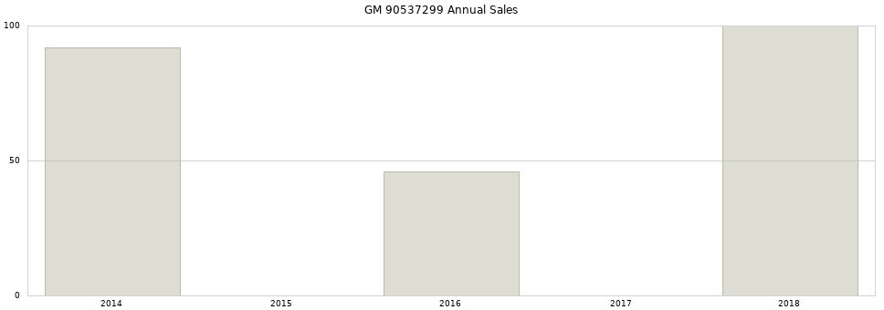 GM 90537299 part annual sales from 2014 to 2020.
