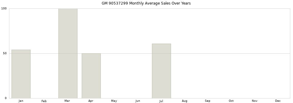 GM 90537299 monthly average sales over years from 2014 to 2020.