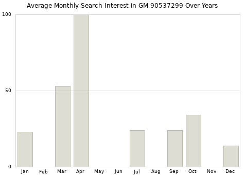 Monthly average search interest in GM 90537299 part over years from 2013 to 2020.
