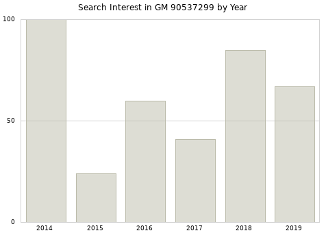 Annual search interest in GM 90537299 part.