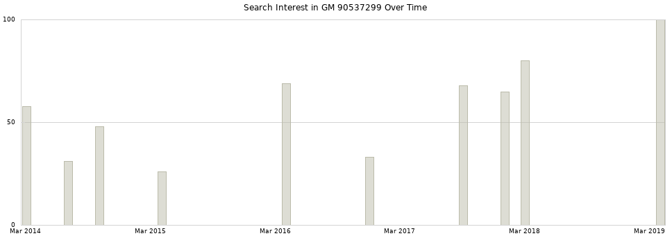 Search interest in GM 90537299 part aggregated by months over time.