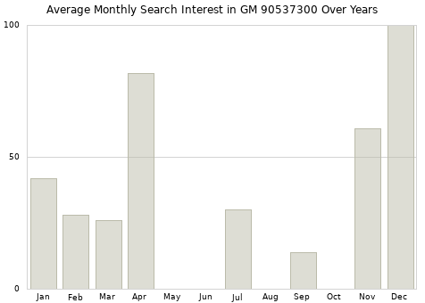 Monthly average search interest in GM 90537300 part over years from 2013 to 2020.