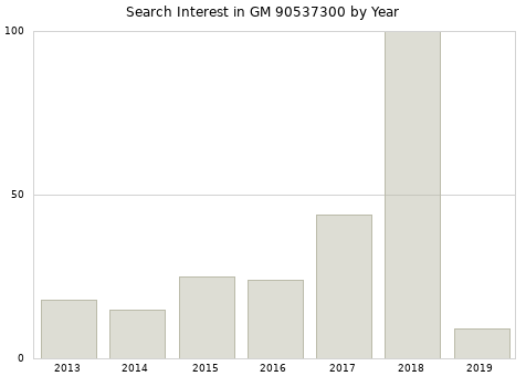 Annual search interest in GM 90537300 part.