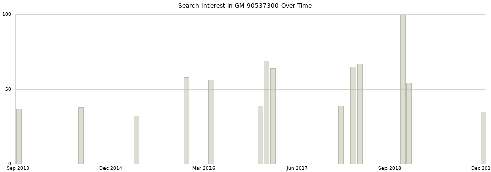 Search interest in GM 90537300 part aggregated by months over time.