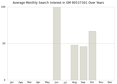 Monthly average search interest in GM 90537301 part over years from 2013 to 2020.
