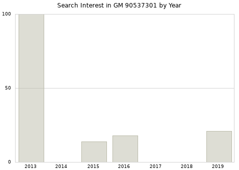 Annual search interest in GM 90537301 part.