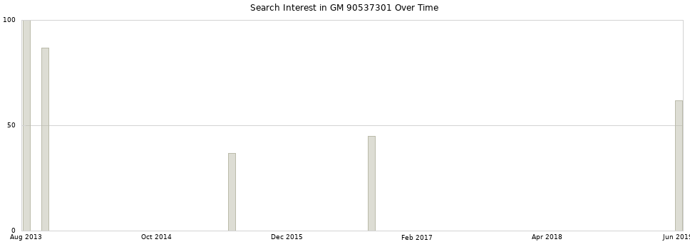 Search interest in GM 90537301 part aggregated by months over time.