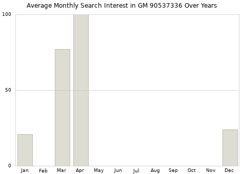Monthly average search interest in GM 90537336 part over years from 2013 to 2020.