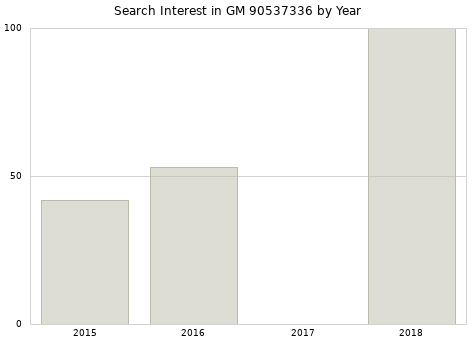 Annual search interest in GM 90537336 part.