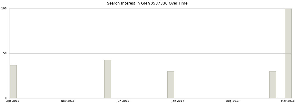 Search interest in GM 90537336 part aggregated by months over time.