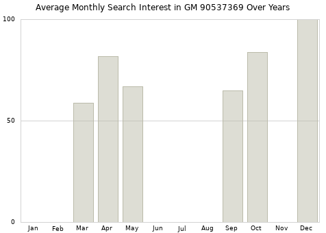 Monthly average search interest in GM 90537369 part over years from 2013 to 2020.