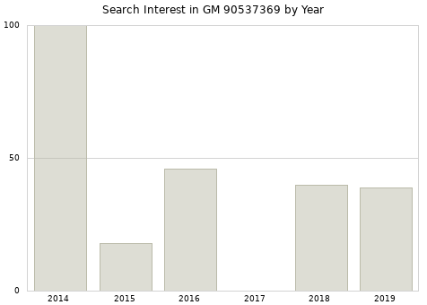 Annual search interest in GM 90537369 part.