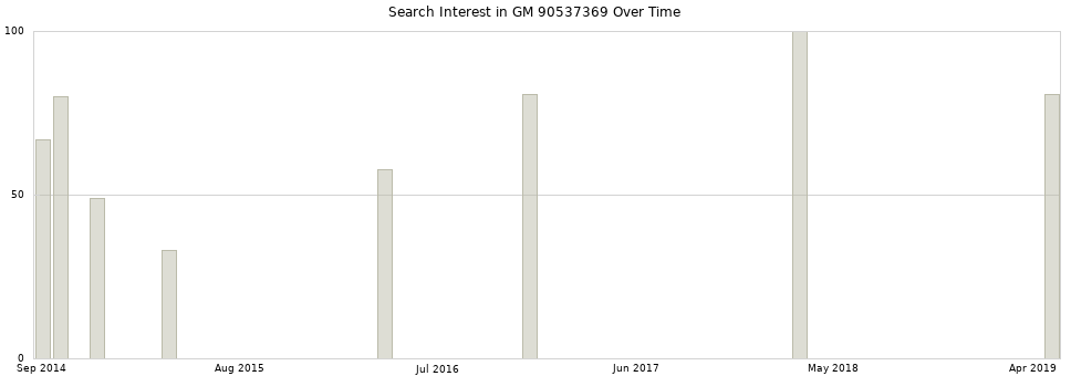 Search interest in GM 90537369 part aggregated by months over time.