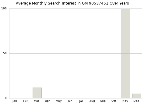 Monthly average search interest in GM 90537451 part over years from 2013 to 2020.