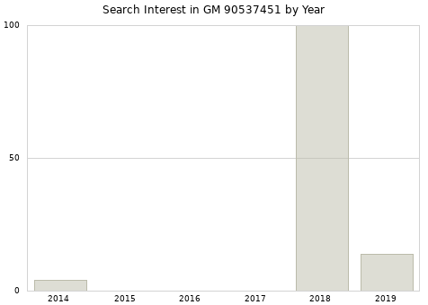 Annual search interest in GM 90537451 part.