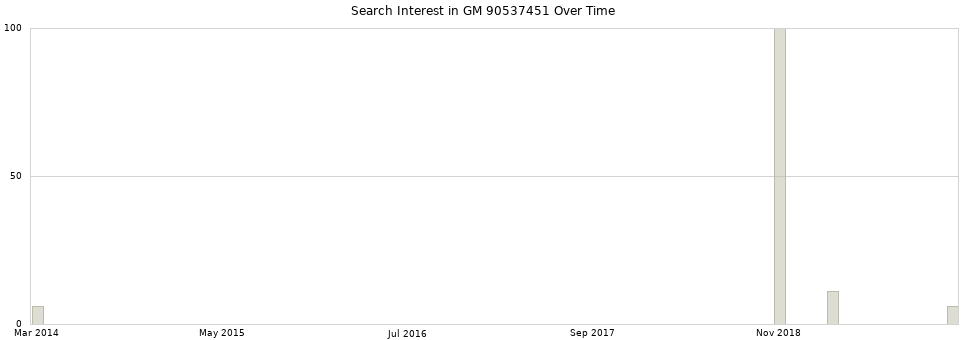 Search interest in GM 90537451 part aggregated by months over time.