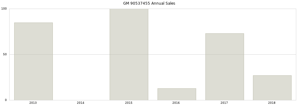 GM 90537455 part annual sales from 2014 to 2020.