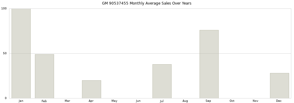 GM 90537455 monthly average sales over years from 2014 to 2020.