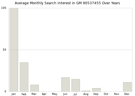 Monthly average search interest in GM 90537455 part over years from 2013 to 2020.
