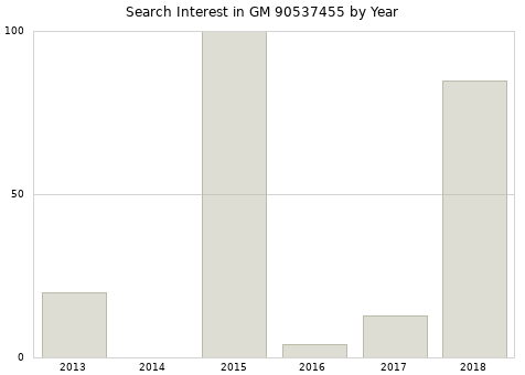 Annual search interest in GM 90537455 part.