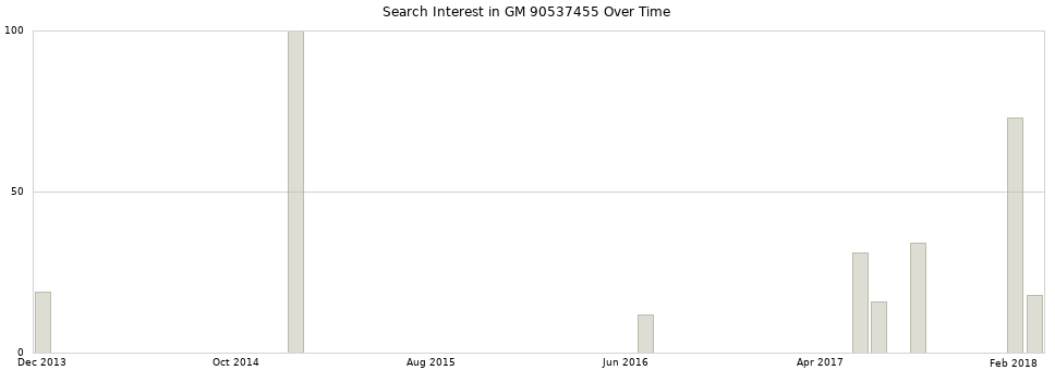 Search interest in GM 90537455 part aggregated by months over time.