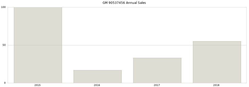 GM 90537456 part annual sales from 2014 to 2020.