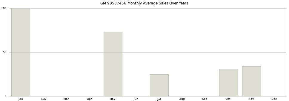GM 90537456 monthly average sales over years from 2014 to 2020.