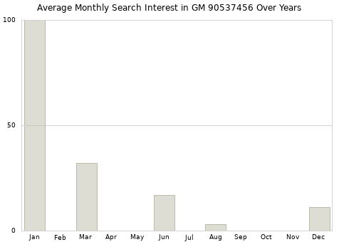 Monthly average search interest in GM 90537456 part over years from 2013 to 2020.