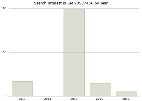 Annual search interest in GM 90537456 part.