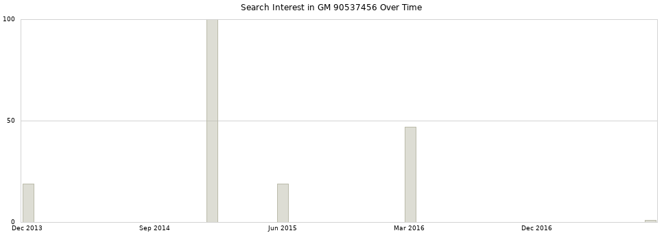 Search interest in GM 90537456 part aggregated by months over time.