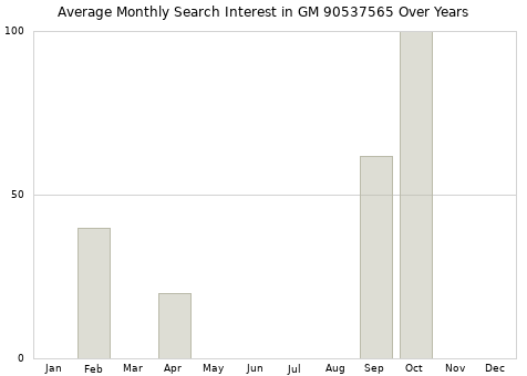 Monthly average search interest in GM 90537565 part over years from 2013 to 2020.