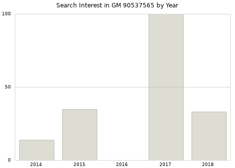 Annual search interest in GM 90537565 part.