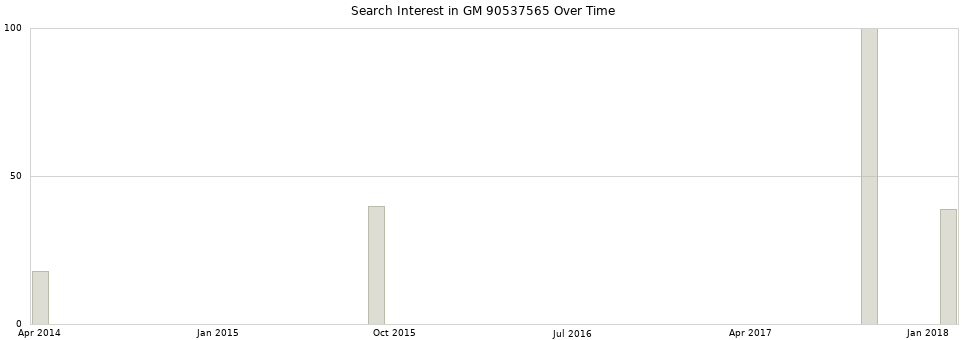 Search interest in GM 90537565 part aggregated by months over time.