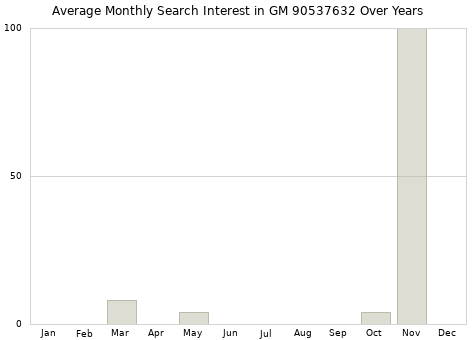Monthly average search interest in GM 90537632 part over years from 2013 to 2020.