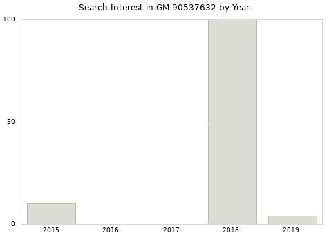Annual search interest in GM 90537632 part.