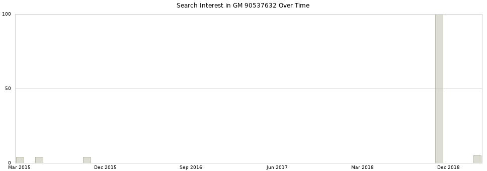 Search interest in GM 90537632 part aggregated by months over time.