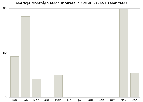 Monthly average search interest in GM 90537691 part over years from 2013 to 2020.