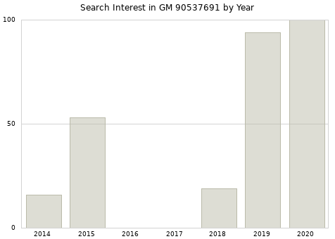 Annual search interest in GM 90537691 part.