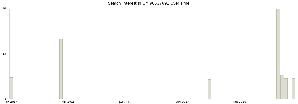 Search interest in GM 90537691 part aggregated by months over time.