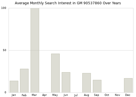 Monthly average search interest in GM 90537860 part over years from 2013 to 2020.