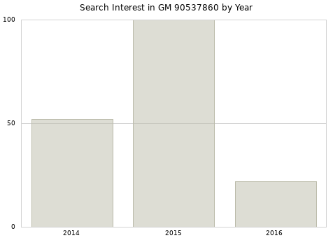 Annual search interest in GM 90537860 part.
