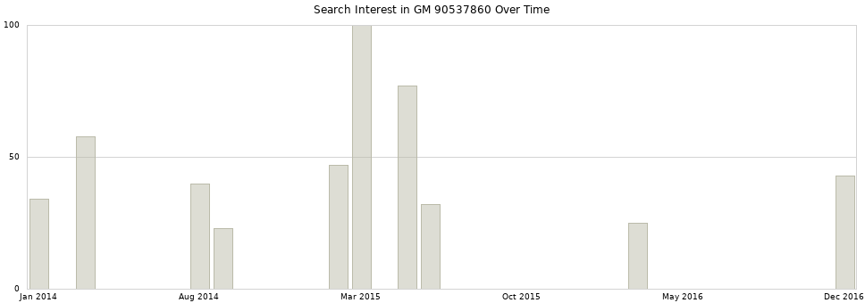 Search interest in GM 90537860 part aggregated by months over time.